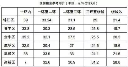 四川大学名声大不大，四川大学是不是名牌大学（成都五城区及高新区房租水平一览表）