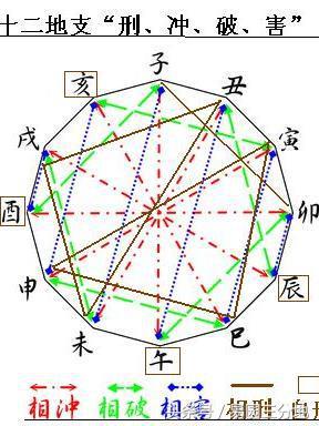 子午卯酉为什么不吉利，子午卯酉越多越好吗（八字地支相冲隐藏的秘密）