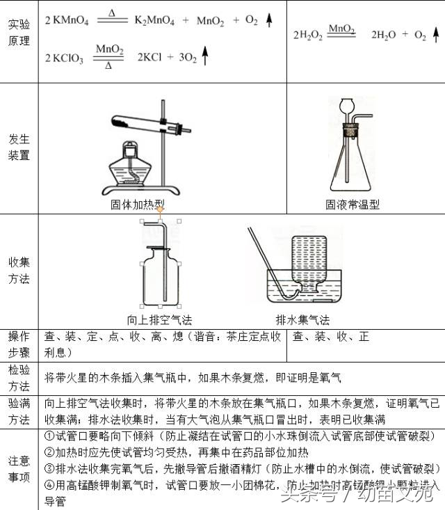 氧气有哪些用途，氧气的用途是什么（氧气的性质、用途和制法、学法指导）
