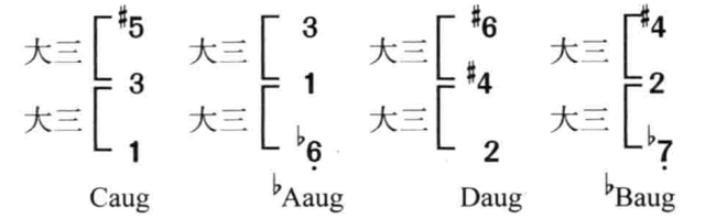 大三和弦有哪些，C调有哪些和弦（既简单又实用的音乐知识）