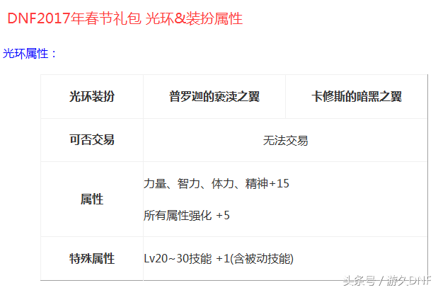 DNF最强光环排行榜 心悦光环赫然在列！