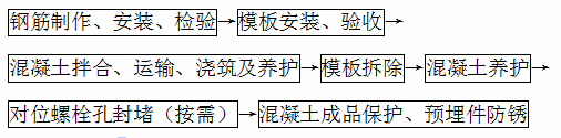清水混凝土施工工艺，清水混凝土施工工艺具体是怎样的（清水混凝土施工工艺具体是怎样的过程）