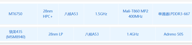 mt6750相当于骁龙多少，MT6750相当于高通骁龙多少（魅蓝50个嘉宾助阵）