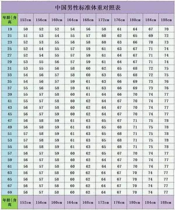 健康体重身高对照表，标准健康体重身高对照表（17年最新体重身高标准对照表）