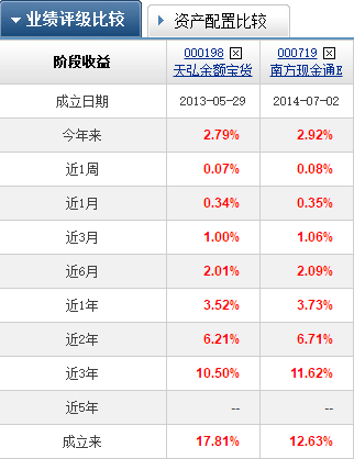 南方基金现金通e安全吗，南方现金通E怎么样（腾讯和支付宝哪个更好）