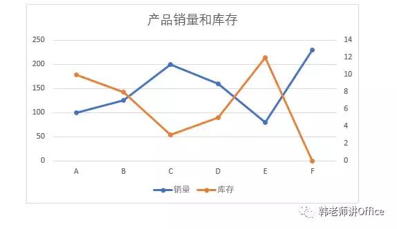 双坐标轴图表如何做，EXCEL图表中如何制作双轴坐标图（EXCEL图表两个纵坐标轴）