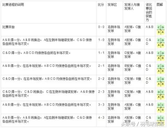 羽毛球多少分一局，羽毛球一局打多少分（羽毛球比赛不可不知的基础规则）