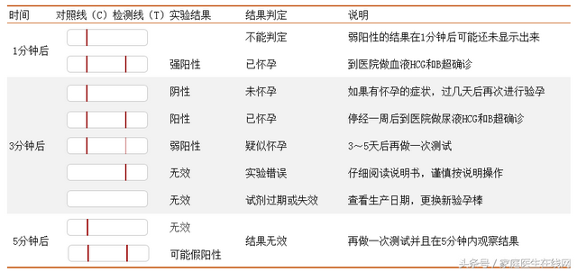 怀孕试纸几条杠是怀孕，怀孕试纸多少天能测出来两条杠一样红（验孕棒怎么看结果）