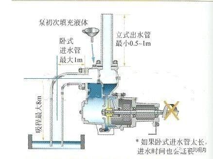 自吸泵怎么排气，自吸泵里面有气怎么放（自吸泵简介<原理、结构>）
