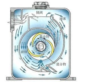自吸泵怎么排气，自吸泵里面有气怎么放（自吸泵简介<原理、结构>）