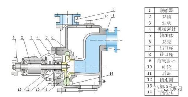 自吸泵怎么排气，自吸泵里面有气怎么放（自吸泵简介<原理、结构>）