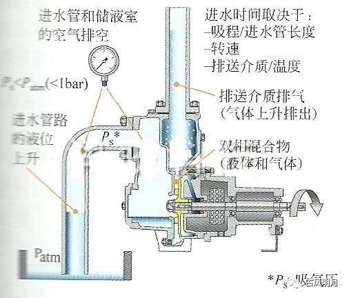 自吸泵怎么排气，自吸泵里面有气怎么放（自吸泵简介<原理、结构>）