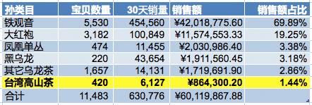 台湾高山茶属于什么茶，台湾乌龙茶有哪些品种（马云不敢说的茶叶大数据2）