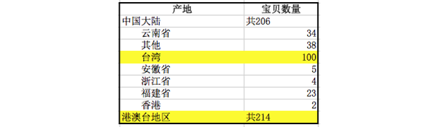 台湾高山茶属于什么茶，台湾乌龙茶有哪些品种（马云不敢说的茶叶大数据2）