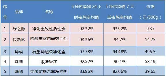 哪个牌子活性炭祛除甲醛最好 如何使用活性炭，哪个牌子活性炭祛除甲醛最好（5大品牌活性炭评测来了）