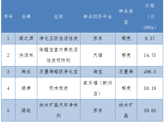 哪个牌子活性炭祛除甲醛最好 如何使用活性炭，哪个牌子活性炭祛除甲醛最好（5大品牌活性炭评测来了）