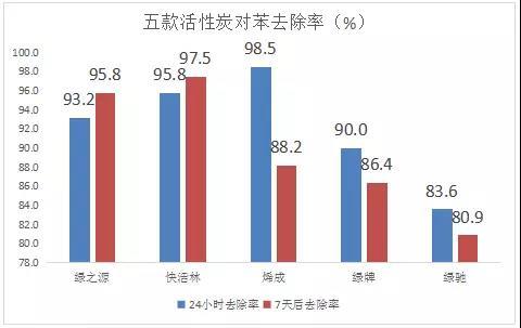 哪个牌子活性炭祛除甲醛最好 如何使用活性炭，哪个牌子活性炭祛除甲醛最好（5大品牌活性炭评测来了）