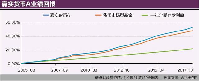 嘉实货币怎么样（“三足鼎立”架构驱动业绩）