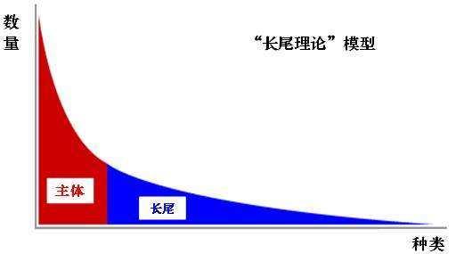 长尾是什么意思（成功就是在2个以上的长尾领域里超越80%的人）