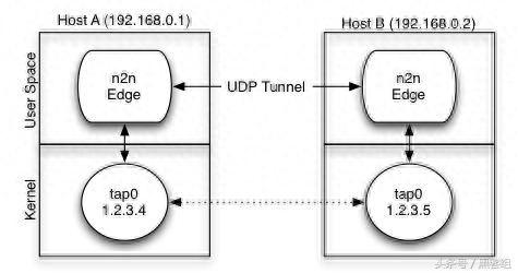 使用n2n配置二层点对点VPN，老牌P2P内网穿透工具N2N介绍