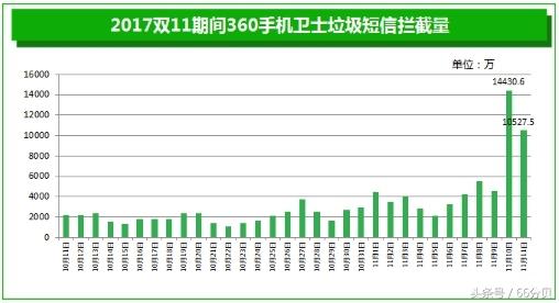 发垃圾短信的软件，总是有垃圾短信（如果你受够了垃圾短信的“轰炸”）
