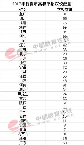 全部高职单招院校，高职单招最全信息看这里