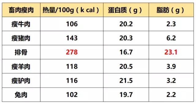 麻辣香锅的热量，偶尔吃一顿麻辣香锅会胖吗（原来减肥也能吃这些肉）