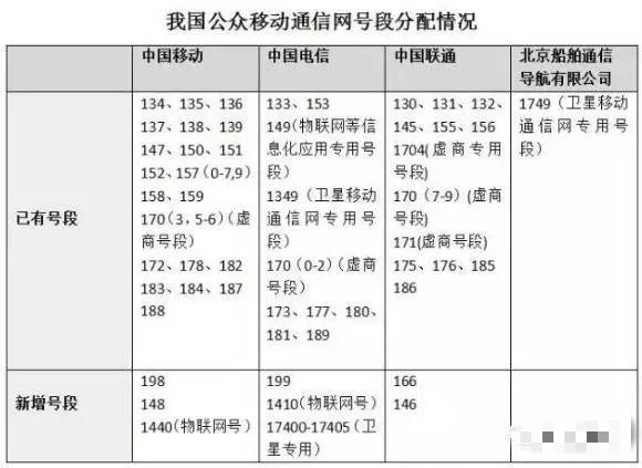 电信开头号段有哪些，电信号开头都有哪些（电信199新号段抢先一步外放）