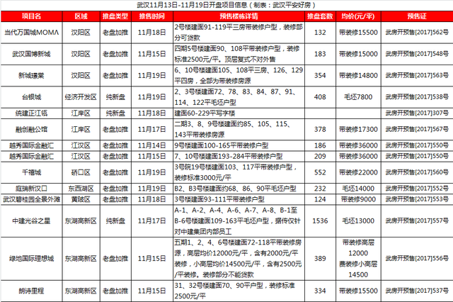 碧桂园武汉光谷之星项目，11月第三周武汉13盘入市8盘售完