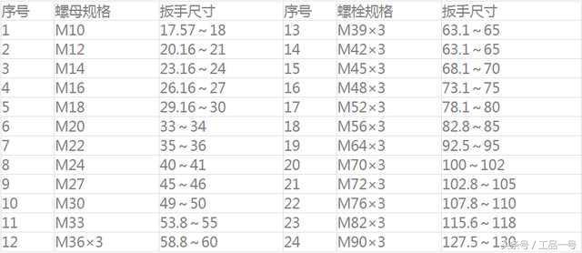 六角螺母国家标准，六角螺母太紧怎么拧开（工品一号的小编带你了解六角螺母规格与标准）