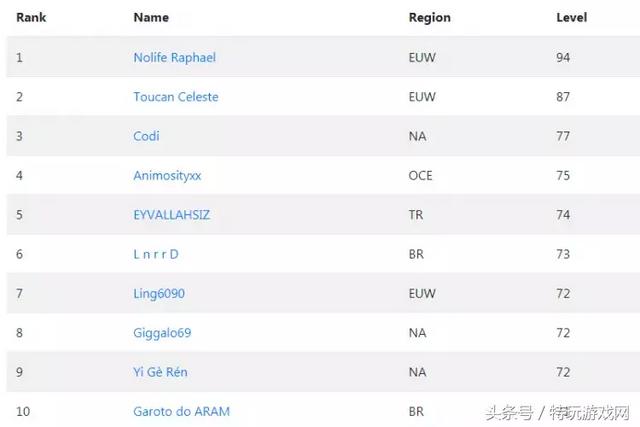 lol最高等级,LOL最高几级(不到两周时间最高已有人升到94级) lol最高等级,LOL最高几级(不到两周时间最高已有人升到94级)