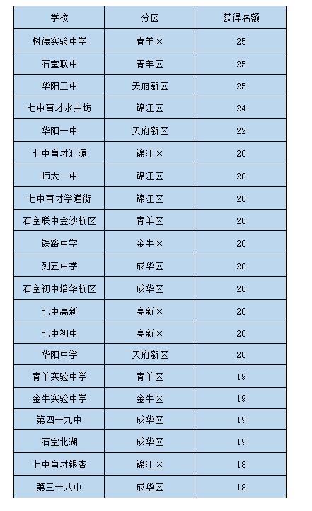 指标到校什么意思，中考400~450分能上哪所高中（全面了解什么是指标到校生）