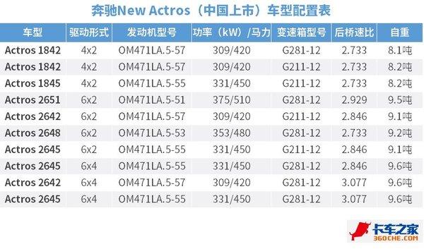 actvon是什么车，奔驰新上市的Actros有10款车型