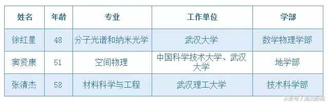 武汉大学物理学院有几个院士，湖北徐红星、窦贤康、张清杰3人当选中国科学院院士