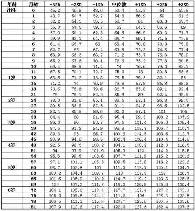 婴儿身高体重表，宝宝身高体重对照表（2018宝宝身高体重最新标准表）