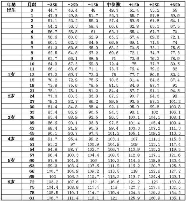 婴儿身高体重表，宝宝身高体重对照表（2018宝宝身高体重最新标准表）