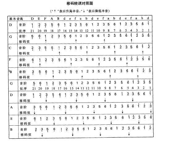 古筝e调怎么调示意图，古筝e调怎么弹图解（古筝各音位图一览及转调技巧）