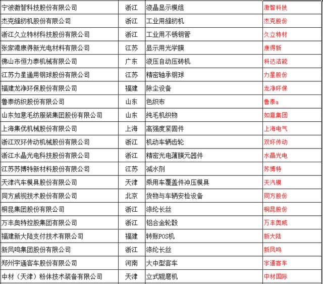 中国制造业龙头股，中国制造业的龙头股票有哪些（制造业各细分行业龙头股有哪些）