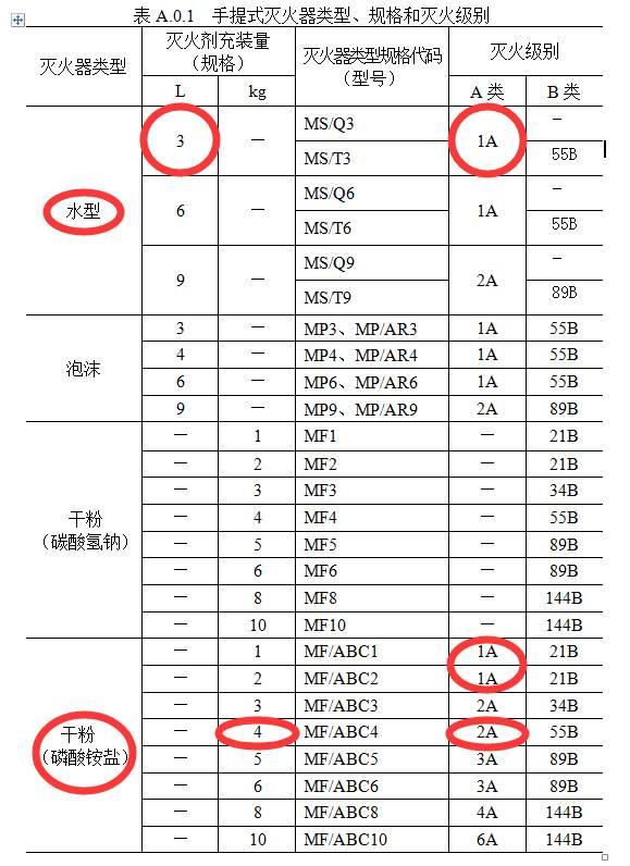 灭火器有效期是几年，灭火器有效期为几年（灭火器中的灭火剂有效期是几年）