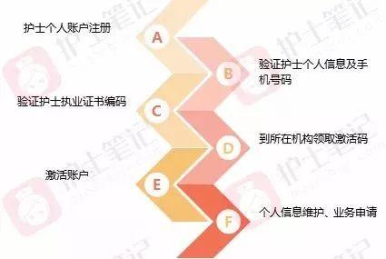 护士电子化信息注册系统登录入口，护士电子（护士电子化注册攻略）