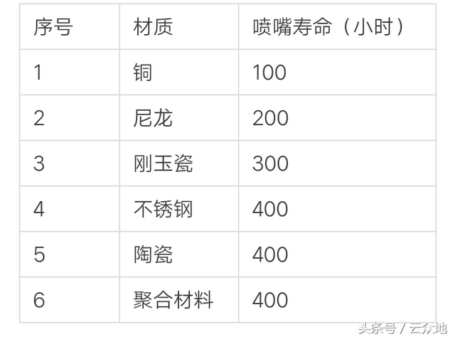 喷头的种类有哪些，十种喷头的名称（田间施药喷头经常用）