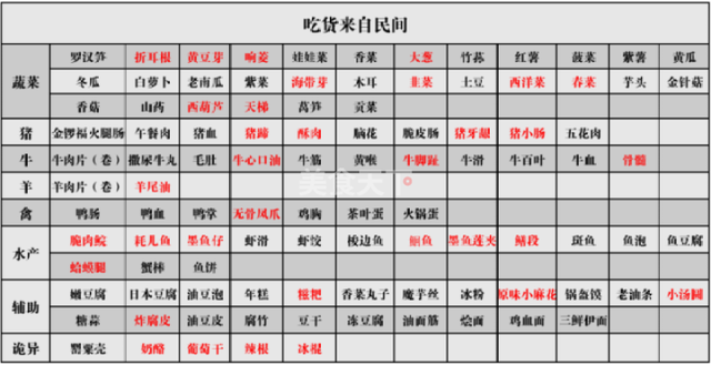 火锅可以涮什么菜，能涮火锅的蔬菜都有哪些（知识贴放在火锅里惊为天人的食材）