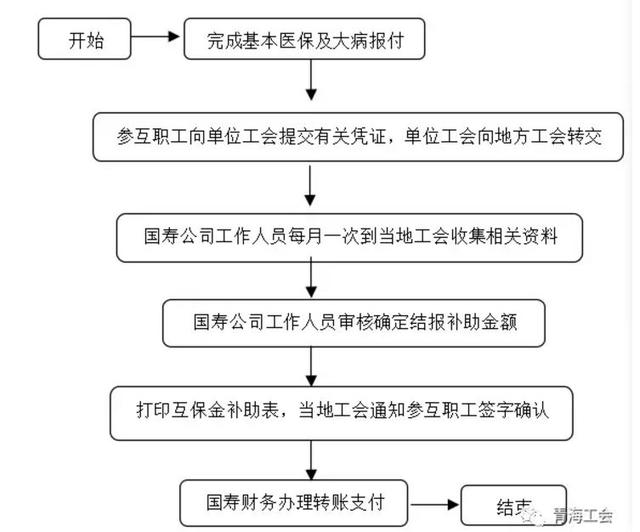 医疗互助金是什么意思，医疗互助金是什么意思（职工互保金帮助职工减轻医疗和生活负担）