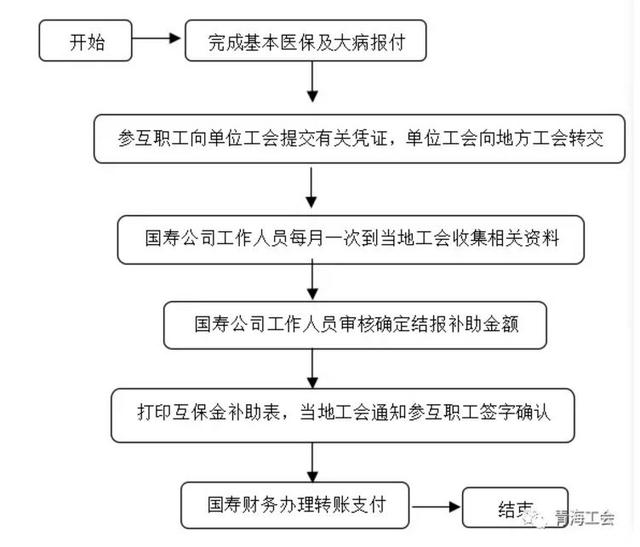 医疗互助金是什么意思，医疗互助金是什么意思（职工互保金帮助职工减轻医疗和生活负担）