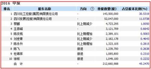 川化股份最新消息 川化股份恢复上市首日为什么会大跌