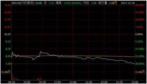 川化股份最新消息 川化股份恢复上市首日为什么会大跌