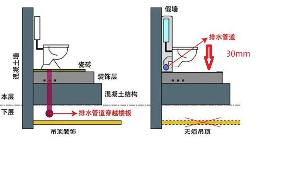 降板什么意思（头一次听卫生间装修要降板处理）