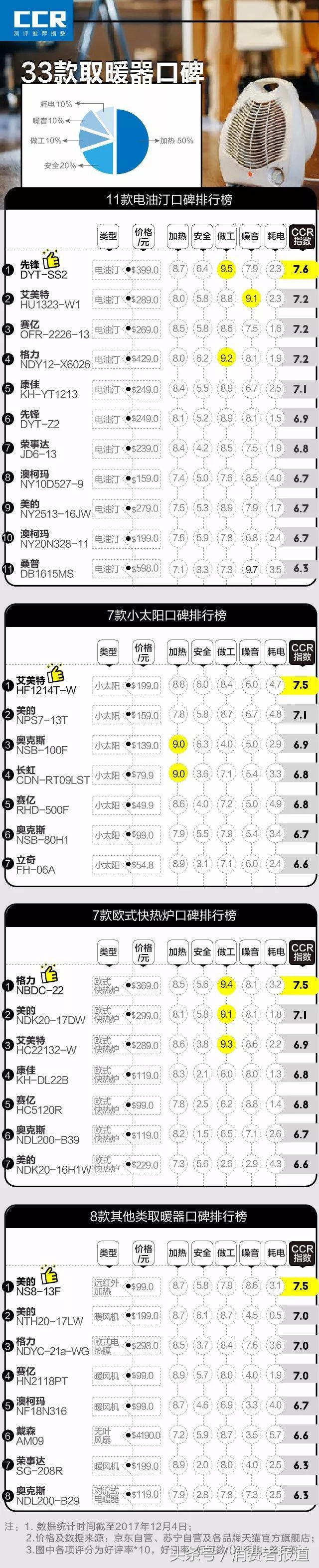 桑普电暖器怎么样，桑普电暖器价格（33款取暖器口碑报告：选对它）