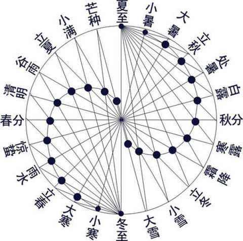 24节气顺口溜快速记忆口诀，二十四节气具体内容口诀记忆（各种版本二十四节气歌顺口溜）