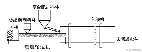 生产复合肥的设备都有哪些，复合肥生产工艺有哪些（复合肥扑粉机结构性能详解！）